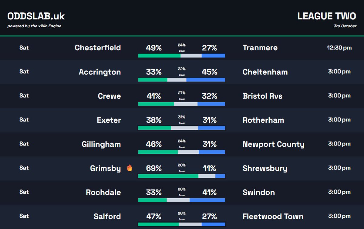0ddslab's tweet photo. 🔮 League Two Probabilities: 3rd Oct
8 games this Saturday after Walsall v Crawley Town also fell to the international break.
🔥Grimsby the standout at 69% at home to Shrewsbury
📊Just the one game clears 50%, one of the tightest weekends yet
#LeagueTwo #EFL #xWinEngine https://t.co/y0VJwSCcam
