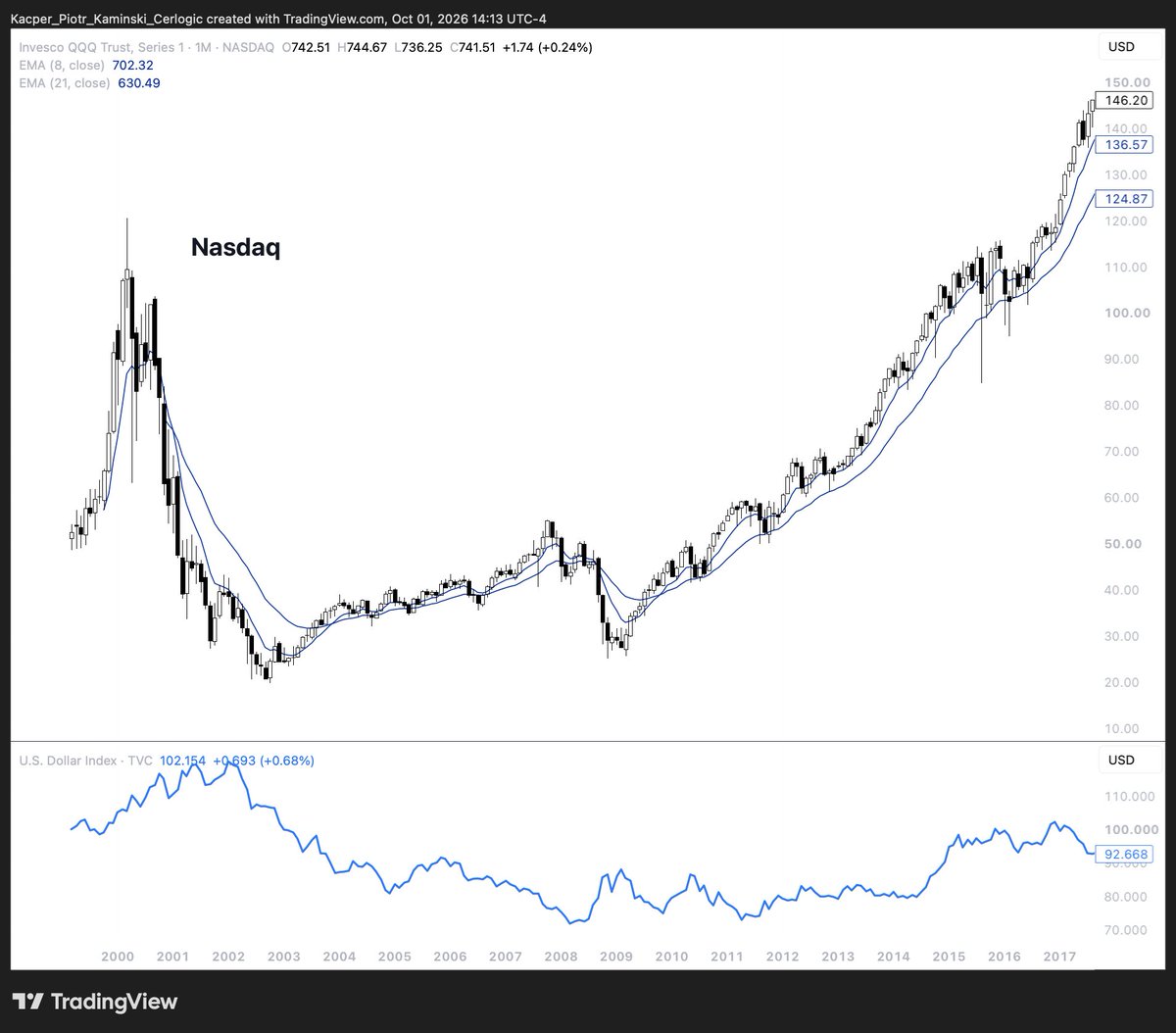 CerlogicFounder's tweet photo. Nothing ever repeats, but .. it's good to remember.  🙂

In the final phase of the https://t.co/f2sXm9N0MK bubble, we had Nasdaq and the dollar rising together. The capital was flowing into the USA like never before. 

The last rally in $QQQ was close to 100% and took roughly only 4 months, incredible times. Then came the crash, the dollar sold off, and it took 16 years for the Nasdaq to recover.