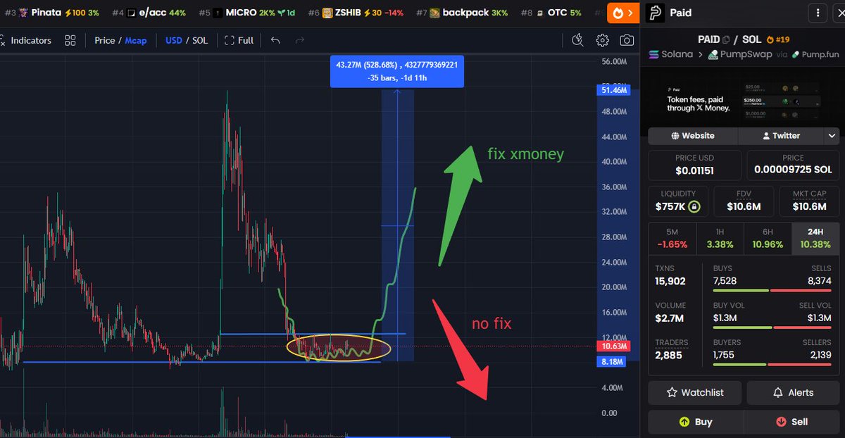 moxieS222's tweet photo. $PAID is playing out the expected setup almost perfectly

like i said, we’ll probably stay in the $8M–$12M range for a while

i think X Money payments eventually come back online, and when they do, we could see a new ATH

degens are spreading rumors that $PAID won’t bring back the old mechanic, but that doesn’t make much sense to me since both sides benefit from it

if they wanted to send the token to zero, it would’ve happened a long time ago. instead, PAID is still holding up, and more importantly, smart wallets keep accumulating

still bullish, but keeping risk management in mind

🚨most importantly, holders can get even more $PAID tokens. i’ll explain more in the comments