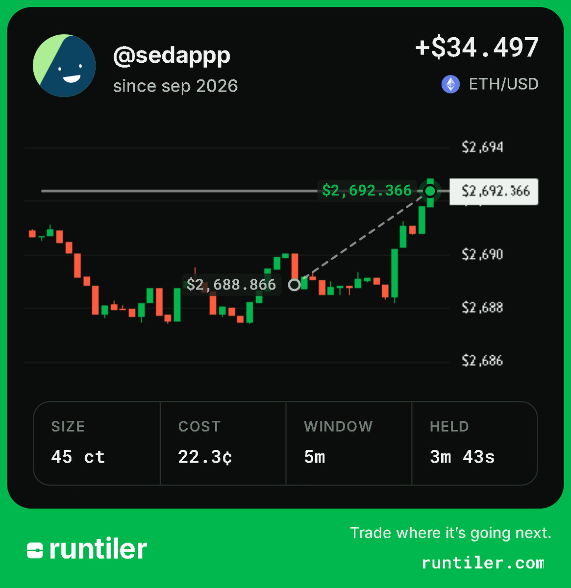 runtiler's tweet photo. sedappp bought eth at 22.3 cents a contract

45 of them. 5 minute window. out in 3 minutes 43 seconds for +$34.50

next one is already live

you calling it or watching someone else cash it https://t.co/pUwMofCReV