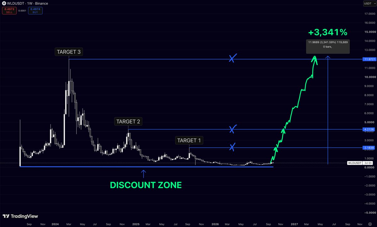 TakePr0fitN0w's tweet photo. $WLD is sitting at the same type of level where nobody wants to touch it anymore.

And that’s exactly why I’m watching it.

The whole structure is sitting in a massive discount zone 

after basically being destroyed from the highs.

My targets are $2.18 → $4.21 → $11.97.

That last target looks completely insane from $0.50.

But we’re talking about crypto.

A move back toward the old highs would be roughly +3,341%.

I’m not saying it happens tomorrow.

I’m saying I wouldn’t ignore this chart here.