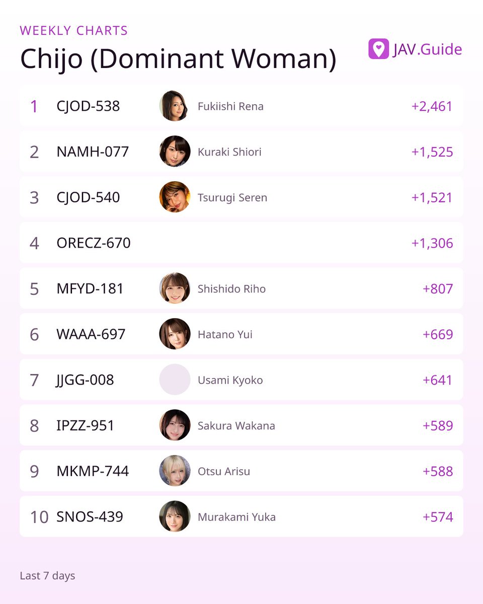 JAVdotGuide's tweet photo. Second look at Chijo (Dominant Woman) this week: CJOD-540 at #3, up 1,521.
剱聖蓮 Tsurugi Seren
#剱聖蓮 https://t.co/SDNqFhzYx0