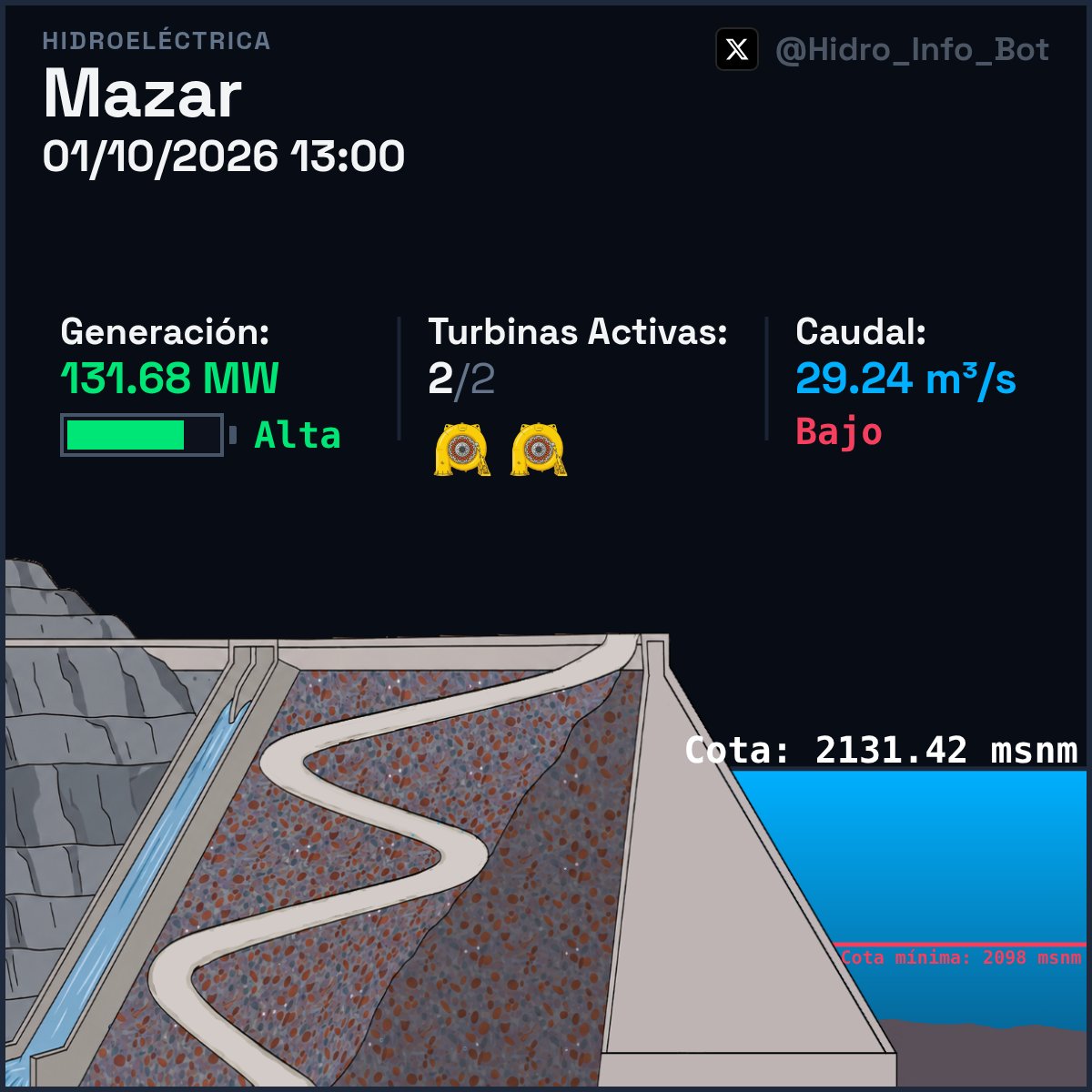 Hidro_Info_Bot's tweet photo. Hidroeléctrica #Mazar #Paute

💧Cota actual: 2131.41 msnm
📉 Bajó 1.27 m en 24h (ayer: 2132.69)
• A 16.41 m de nivel crítico (2115)
• A 33.41 m de apagado total (2098)

🌊Caudal: 29.24 m³/s
+3.16% desde hace 3h

🔋Generación: 131.68 MWh
Al 77.46% de capacidad
Turbinas Activas: 2/2