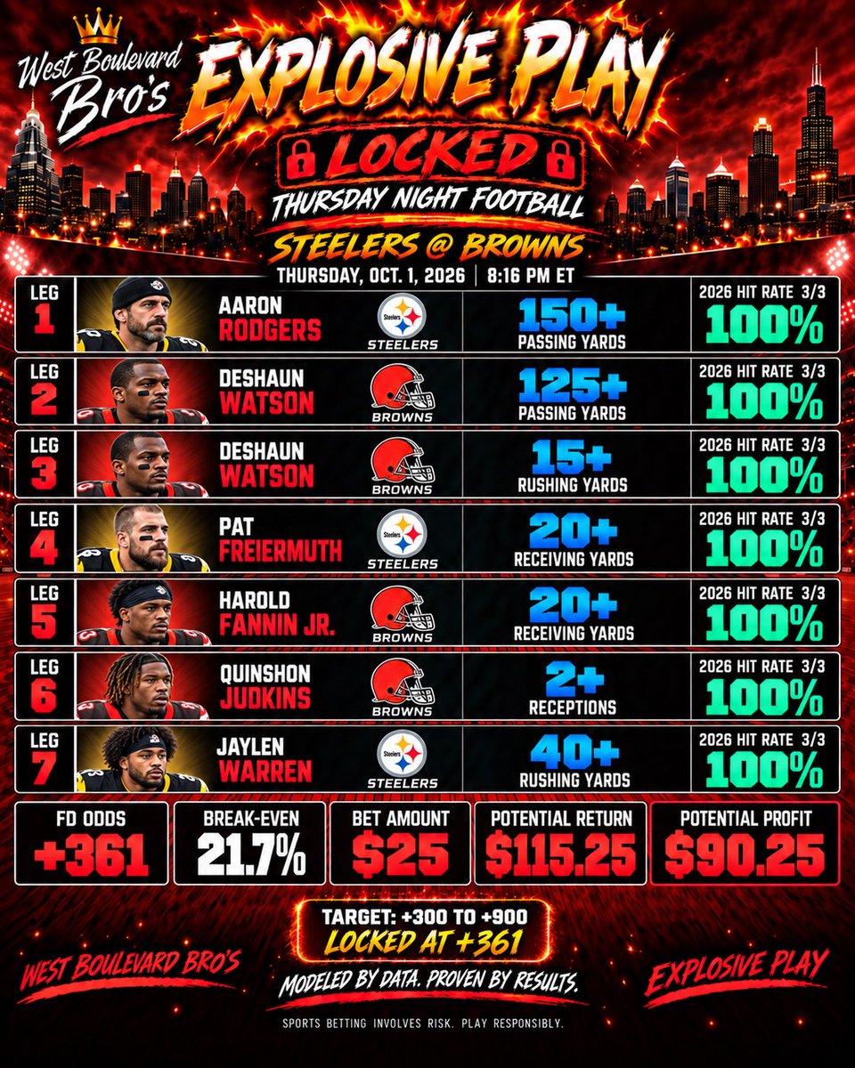 WestBlvdBros's tweet photo. 💥 EXPLOSIVE PLAY — LOCKED AT +361 🔒

The WBB EXPLOSIVE PLAY is loaded for Thursday Night Football. 🧨🔥

7 legs | +361

Every leg on this ticket has cleared its listed threshold in all 3 games shown for 2026 — now we put them together for one shot at a bigger return.

🔥 Rodgers 150+ Passing
🔥 Watson 125+ Passing
🔥 Watson 15+ Rushing
🔥 Freiermuth 20+ Receiving
🔥 Fannin Jr. 20+ Receiving
🔥 Judkins 2+ Receptions
🔥 Warren 40+ Rushing

💵 $25 → $115.25 potential return
🎯 Target range: +300 to +900
🔒 LOCKED AT +361

This isn’t the Bank Builder.
This is the EXPLOSIVE PLAY. 💥

MODELED BY DATA. PROVEN BY RESULTS.

https://t.co/YeVG5CE1Nk

#WestBlvdBros #WBB #ExplosivePlay #TNF #Steelers #Browns #NFLBets #SportsBetting