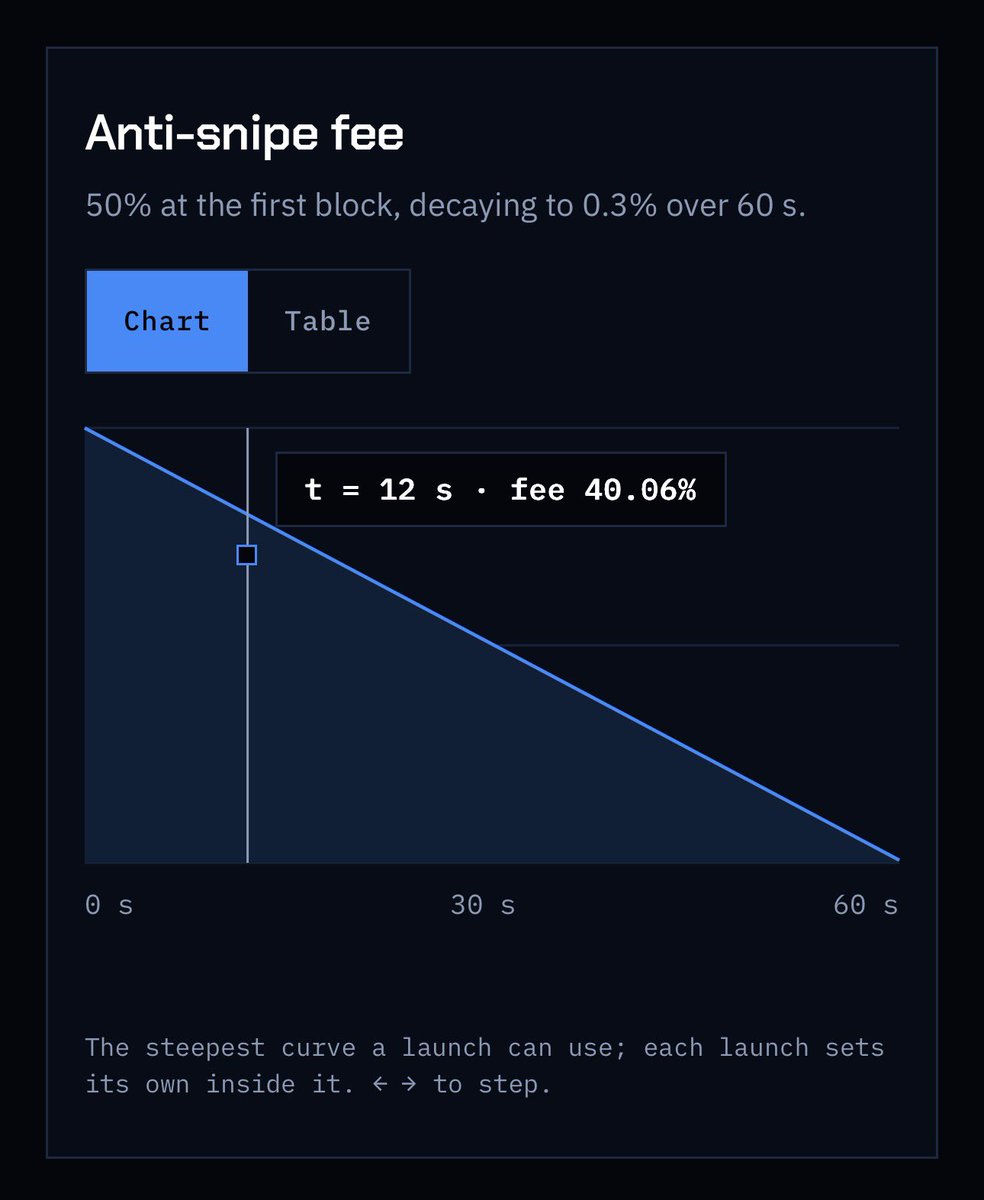 Latchesdotfun's tweet photo. Anti-snipe fee

The steepest curve a launch can use; each launch sets its own inside it. https://t.co/SwH0Q5kMFJ