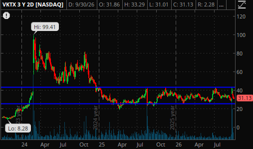 TradePier's tweet photo. @ACInvestorBlog $VKTX - the price's breaking down with sellers outpacing buyers by a wide margin. I think next support is at the lower end of the 3-yr channel ~$25-$27 https://t.co/gJ398dAwgM