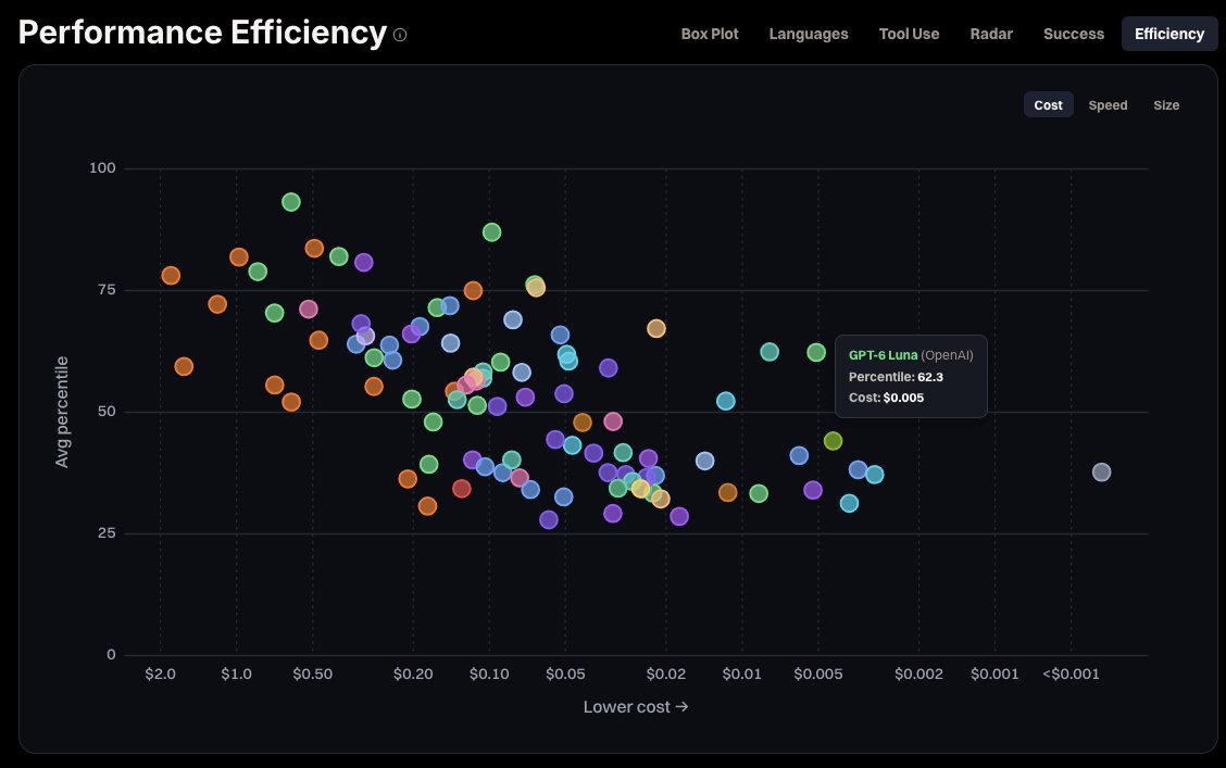 GertLabs's tweet photo. Today's Pareto front is entirely defined by models in the GPT-6.x series from OpenAI and the MiMo V2.6 series from Xiaomi (with a near-tie honorable mention for GLM 5.3 Flash). https://t.co/RpdF3W301l