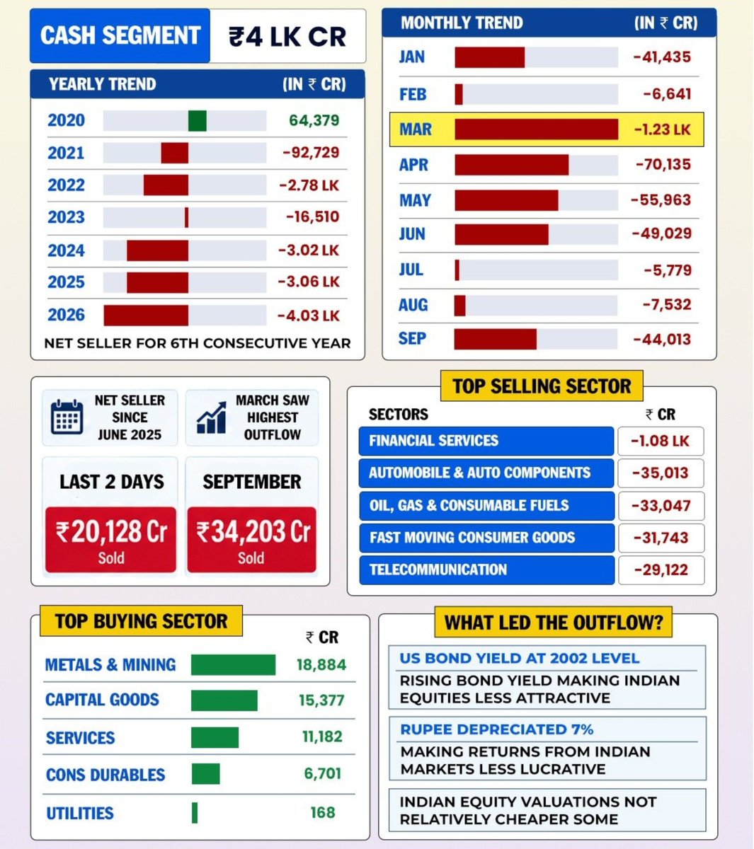 Rohit_Official_'s tweet photo. JUST IN: FIIs just record their Biggest weekly net selling since the Sep 2024 market peak.

FIIs offload nearly ₹35,000 crore in 4 days.

Why such accelerated selling in the last 4 days ? 🤔

₹4 LAKH CRORE FIIs have never pulled out this much in a year.

#FII
#FPI
#StockMarket https://t.co/a7oGy3VE9h