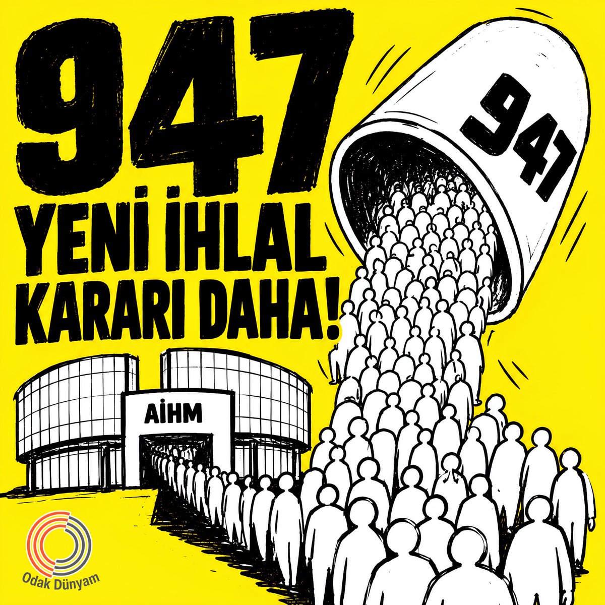 odakdunyam's tweet photo. Türkiye, AİHM’in önündeki en yüksek dosya yüküne sahip ülkelerden biri olmaya devam ediyor.

AİHM’in son açıkladığı üç kararda, Türkiye’den yapılan başvurular kapsamında 947 kişi için daha ihlal kararı verildi.

#AİHMdenKHKçağrısı https://t.co/qjo8lWC4nP