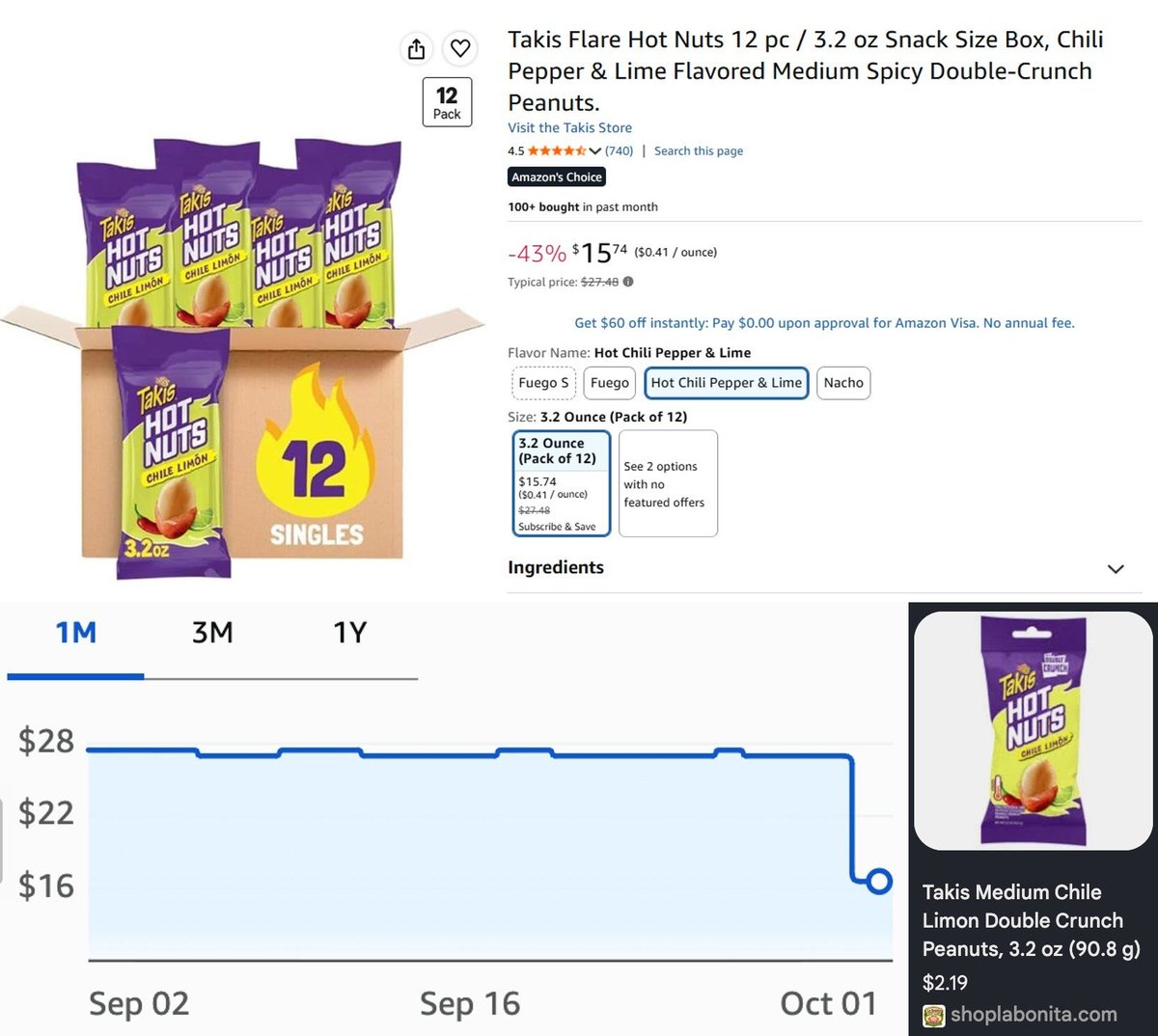 Pricerrors's tweet photo. $1 TAKIS FLARE HOT NUTS (LOWEST PRICE EVER) 

Originally $27.48 but now $12 OFF in cart 

https://t.co/I7WnrTv5TL #ad 

Other retailers are selling single packs for $2.19 each 

You're saving $10+ by buying in bulk here instead https://t.co/IEqYHieq5J
