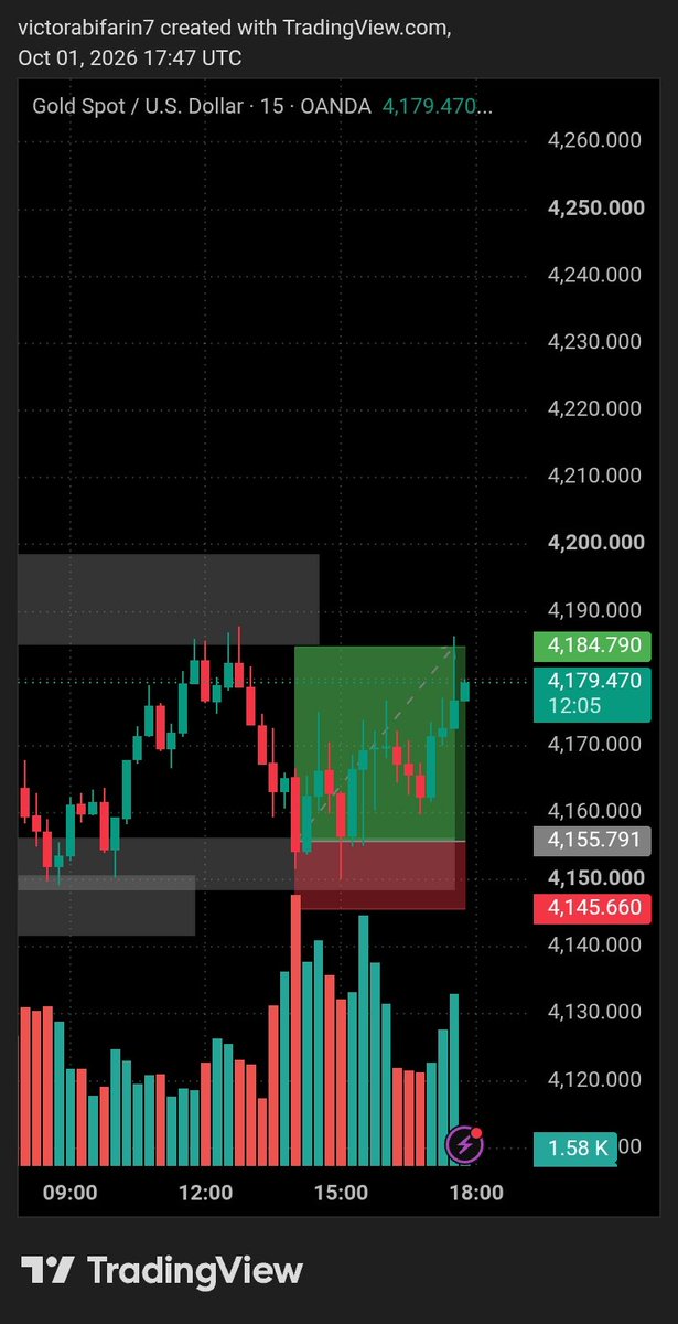 victorabifarin7's tweet photo. XAUUSD — 3.5R ✅
Unto the next https://t.co/yoHf3T33Sv