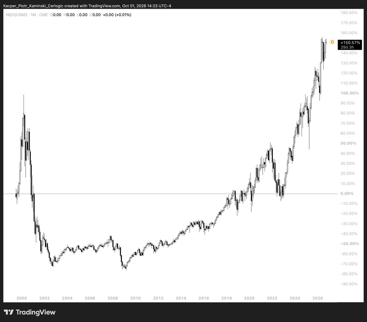 CerlogicFounder's tweet photo. Fun with charts.  🙂

Nasdaq to M2 Money Supply. $QQQ https://t.co/6mt2lSYPfm