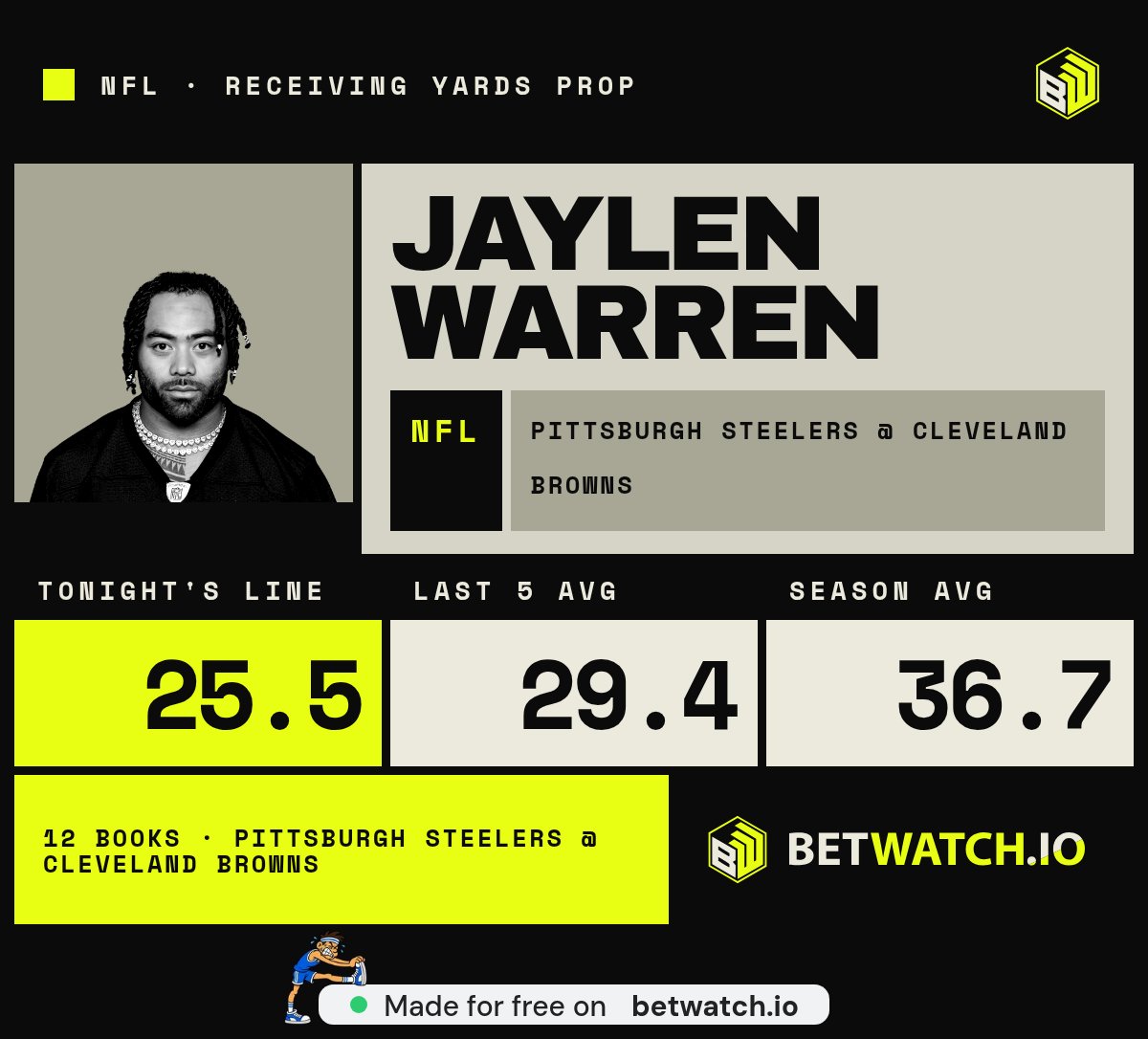 kolabpilo's tweet photo. @win_with_arthur @Playbook 25.5 is way under his 49 last game and 36.7 season avg. But it’s only three games so don’t bet the house https://t.co/reo0VYTu5Y