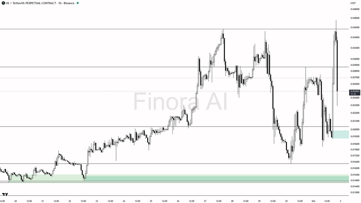 ⚡ $US -23.8% flush on 2.2x volume reads as liquidity grab into demand

- my bias is bullish here — the 1h structure is still BULLISH and aligned with daily plus