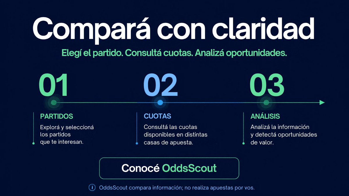 oddsscout23's tweet photo. Elegí el partido. Consultá cuotas. Analizá oportunidades. 📈 Con OddsScout tenés todo lo que necesitás para comparar con claridad y encontrar las mejores opciones del mercado deportivo. https://t.co/CFkaq13VEC