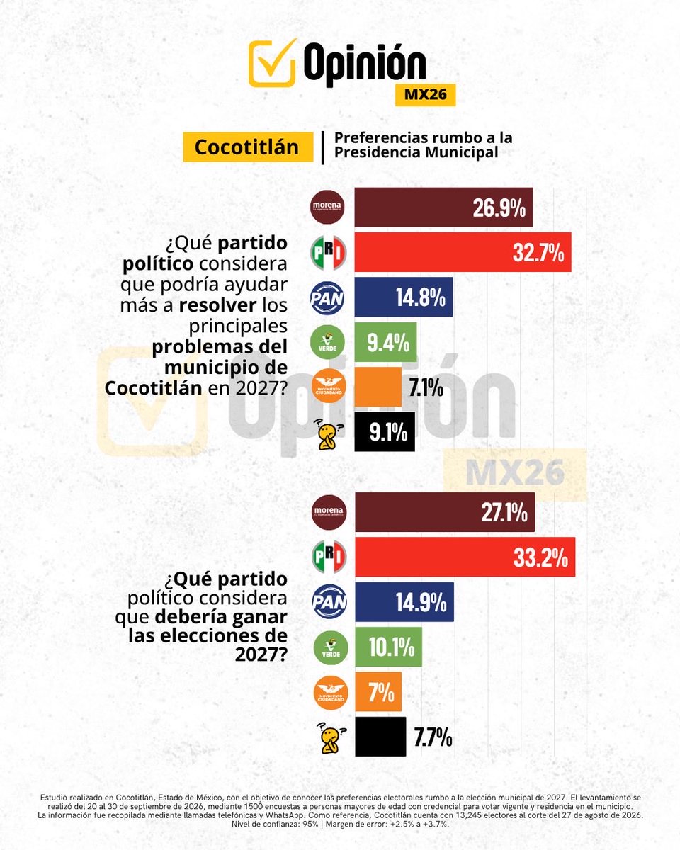 OpinionMxpr's tweet photo. 🗳️ Cocotitlán 2027 | ¿Qué partido tiene mayor respaldo ciudadano?

Opinión MX26 presenta una nueva medición sobre las preferencias ciudadanas rumbo a la elección municipal de 2027.

Conoce los resultados. 👇

#OpiniónMX26 #Cocotitlán2027 #Edomex2027 #Encuesta https://t.co/JMAQyI8fJY