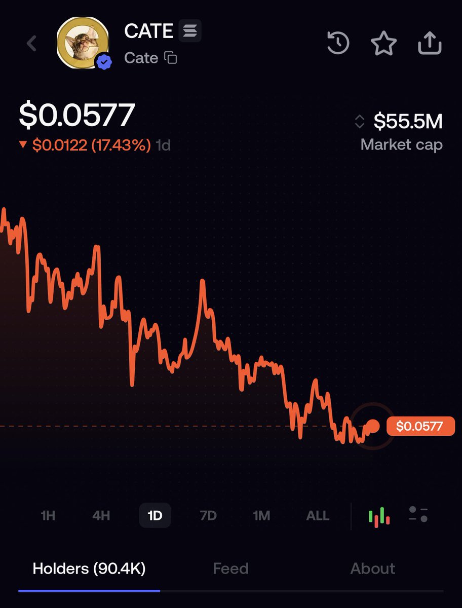 MrketInsider's tweet photo. JUST IN: $CATE FALLS 17% FURTHER TO $55M MARKET CAP https://t.co/yRgjBXLTGJ