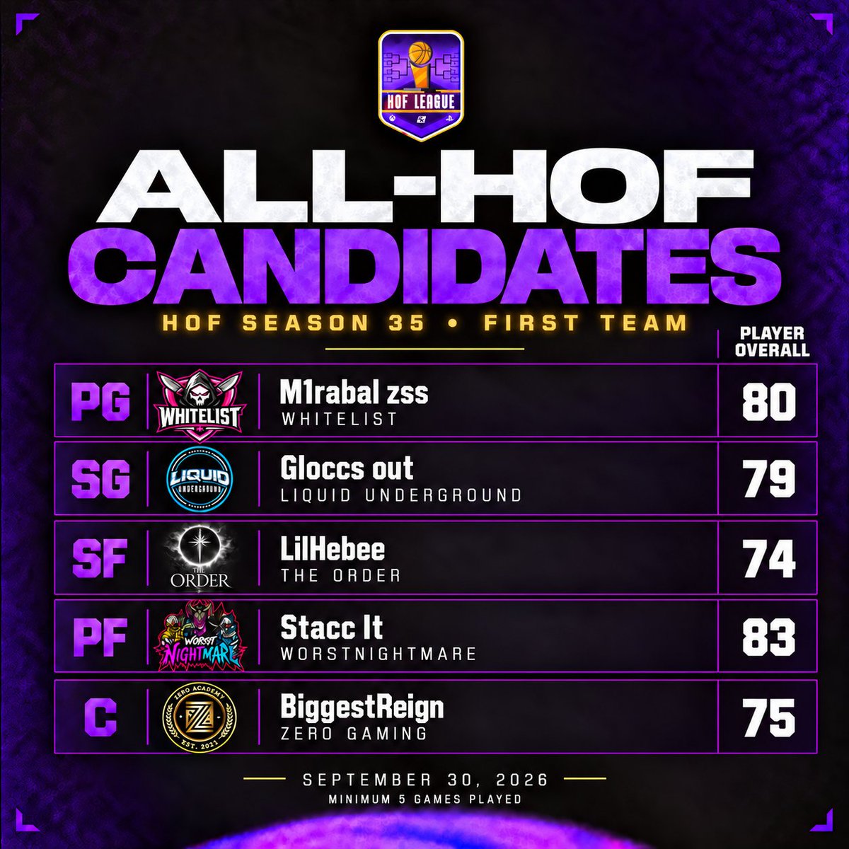 HOFLeague2K's tweet photo. 🏀 ALL-HOF FIRST TEAM CANDIDATES
SZN 35

Five positions. Five names setting the standard in Season 35.

PG: @mirabalx31
SG: @gloccsout
SF: @dpoyhebe
PF: @clutch018
C: @BigMFReign

The race continues. #HOFLeague https://t.co/QSmpfCrvm1
