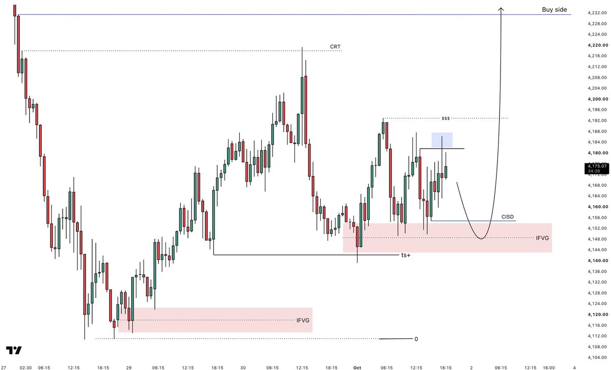 KingBalochcwls's tweet photo. #XAUUSD 45M Let’s ride…👀 https://t.co/U78n2eCMUF