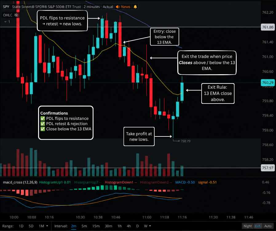 SoFlowTrading's tweet photo. Let’s break down today’s $SPY chart 👇

After this morning’s massive breakdown, price started to chop. This is where patience matters—give your setup time to form instead of forcing an entry.

Here’s what I was watching before entering puts:

✅ PDL flips to resistance
✅ PDL retest & rejection
✅ Close below the 13 EMA → Entry

Once those lined up, I followed the move to new lows and took profits. A close back above the 13 EMA signals the exit for any remaining runners.

We don’t need to catch every move. Let the FOMO pass and wait for the setup that fits your rules.