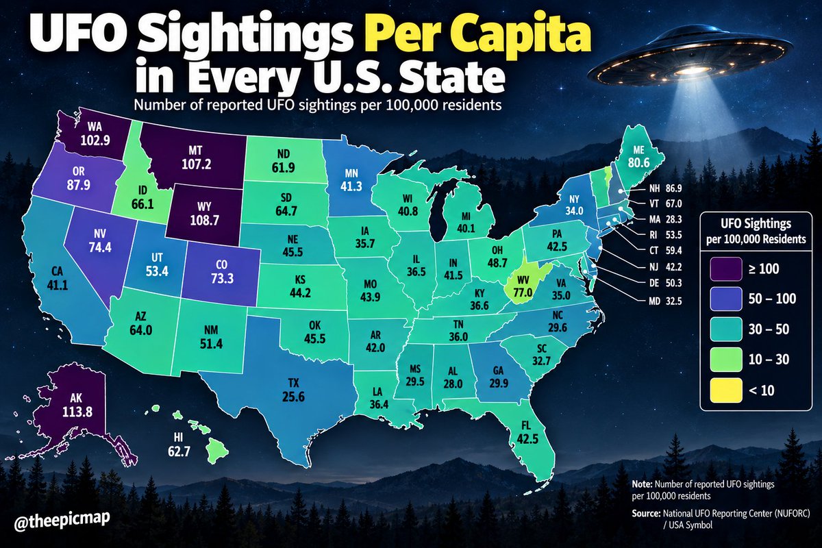 theepicmap's tweet photo. UFO sightings per capita in every U.S. state

🇺🇸 Alaska — 113.8
🇺🇸 Wyoming — 108.7
🇺🇸 Montana — 107.2
🇺🇸 Washington — 102.9
🇺🇸 Oregon — 87.9
🇺🇸 New Hampshire — 86.9
🇺🇸 Maine — 80.6
🇺🇸 West Virginia — 77.0
🇺🇸 Nevada — 74.4
🇺🇸 Colorado — 73.3
🇺🇸 Vermont — 67.0
🇺🇸 Idaho — 66.1
🇺🇸 South Dakota — 64.7
🇺🇸 Arizona — 64.0
🇺🇸 Hawaii — 62.7
🇺🇸 North Dakota — 61.9
🇺🇸 Connecticut — 59.4
🇺🇸 Rhode Island — 53.5
🇺🇸 Utah — 53.4
🇺🇸 New Mexico — 51.4
🇺🇸 Delaware — 50.3
🇺🇸 Ohio — 48.7
🇺🇸 Nebraska — 45.5
🇺🇸 Oklahoma — 45.5
🇺🇸 Kansas — 44.2
🇺🇸 Missouri — 43.9
🇺🇸 Florida — 42.5
🇺🇸 Pennsylvania — 42.5
🇺🇸 New Jersey — 42.2
🇺🇸 Arkansas — 42.0
🇺🇸 Indiana — 41.5
🇺🇸 Minnesota — 41.3
🇺🇸 California — 41.1
🇺🇸 Wisconsin — 40.8
🇺🇸 Michigan — 40.1
🇺🇸 Kentucky — 36.6
🇺🇸 Illinois — 36.5
🇺🇸 Louisiana — 36.4
🇺🇸 Tennessee — 36.0
🇺🇸 Iowa — 35.7
🇺🇸 Virginia — 35.0
🇺🇸 New York — 34.0
🇺🇸 South Carolina — 32.7
🇺🇸 Maryland — 32.5
🇺🇸 Georgia — 29.9
🇺🇸 North Carolina — 29.6
🇺🇸 Mississippi — 29.5
🇺🇸 Massachusetts — 28.3
🇺🇸 Alabama — 28.0
🇺🇸 Texas — 25.6

Note: Number of reported UFO sightings per 100,000 residents
Source: National UFO Reporting Center (NUFORC) / USA Symbol