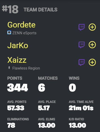 FlawlessRegion's tweet photo. The best Spanish trio has qualified for the Evaluation Cup Final 🇪🇸 🔥

🐐 Gordete X @Xaizzing X Jarko

We are also incredibly proud of @frizifn for qualifying with a Top 29 finish 🫡 https://t.co/34vxcUY7eM