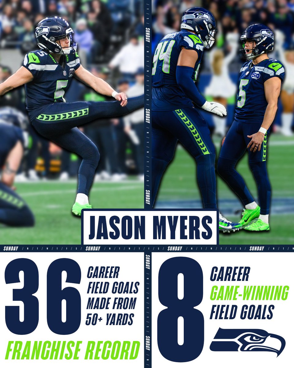 seahawksPR's tweet photo. .@Seahawks K @JayMy_31's 57-yard field goal at Washington tied for the fourth-longest made field goal of his career. #GoHawks https://t.co/3jiCuiDWf3