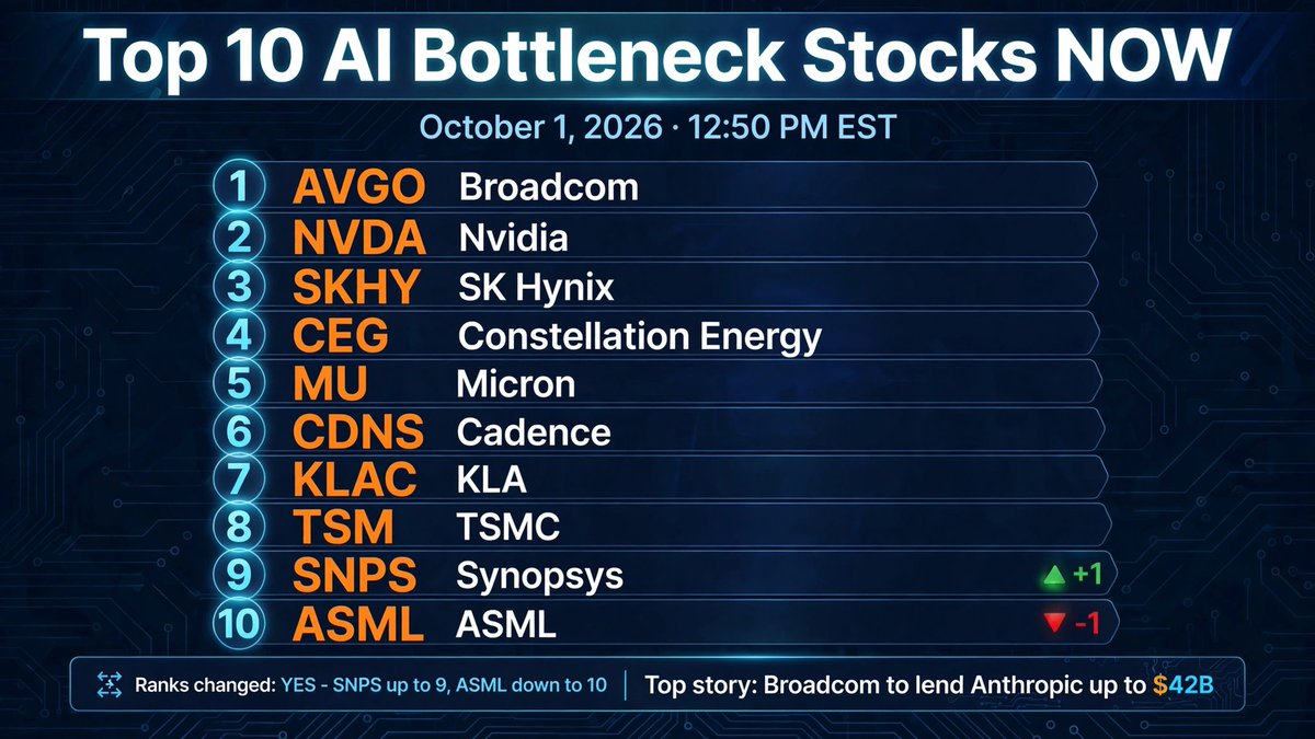 JayaramTimsina's tweet photo. AI Bottleneck Top 10 — Oct 1, 12:50 PM EST: #AVGO, #NVDA, #SKHY, #CEG, #MU, #CDNS, #KLAC, #TSM, #SNPS, #ASML. #SNPS #10→#9 on OpenAI + $1B Amazon deals; #ASML #9→#10. Biggest: Broadcom to lend Anthropic up to $42B (Reuters). https://t.co/9TYcX4cvtc