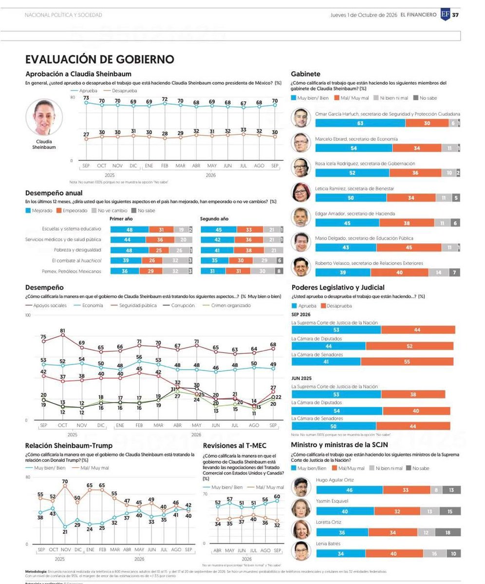 FmPalomas's tweet photo. 🗳️ Aprobación de Sheinbaum llega a 70% en su segundo año, según El Financiero: un par de puntos más que en agosto y regresando a niveles de marzo. La desaprobación se ubica en 30%. 📈https://t.co/qZ4cRLlkoQ https://t.co/clkEhYjtJz