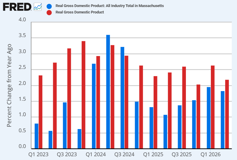 theripsnorter's tweet photo. With Maura Healey as Governor

12 of 14 quarters Massachusetts has underperformed US in GDP growth

Frequently underperformed by a large margin

Vote for Change

Real GDP Growth, Year-on-Year
MA🔵
US🔴 https://t.co/Eyv1xPlsRb