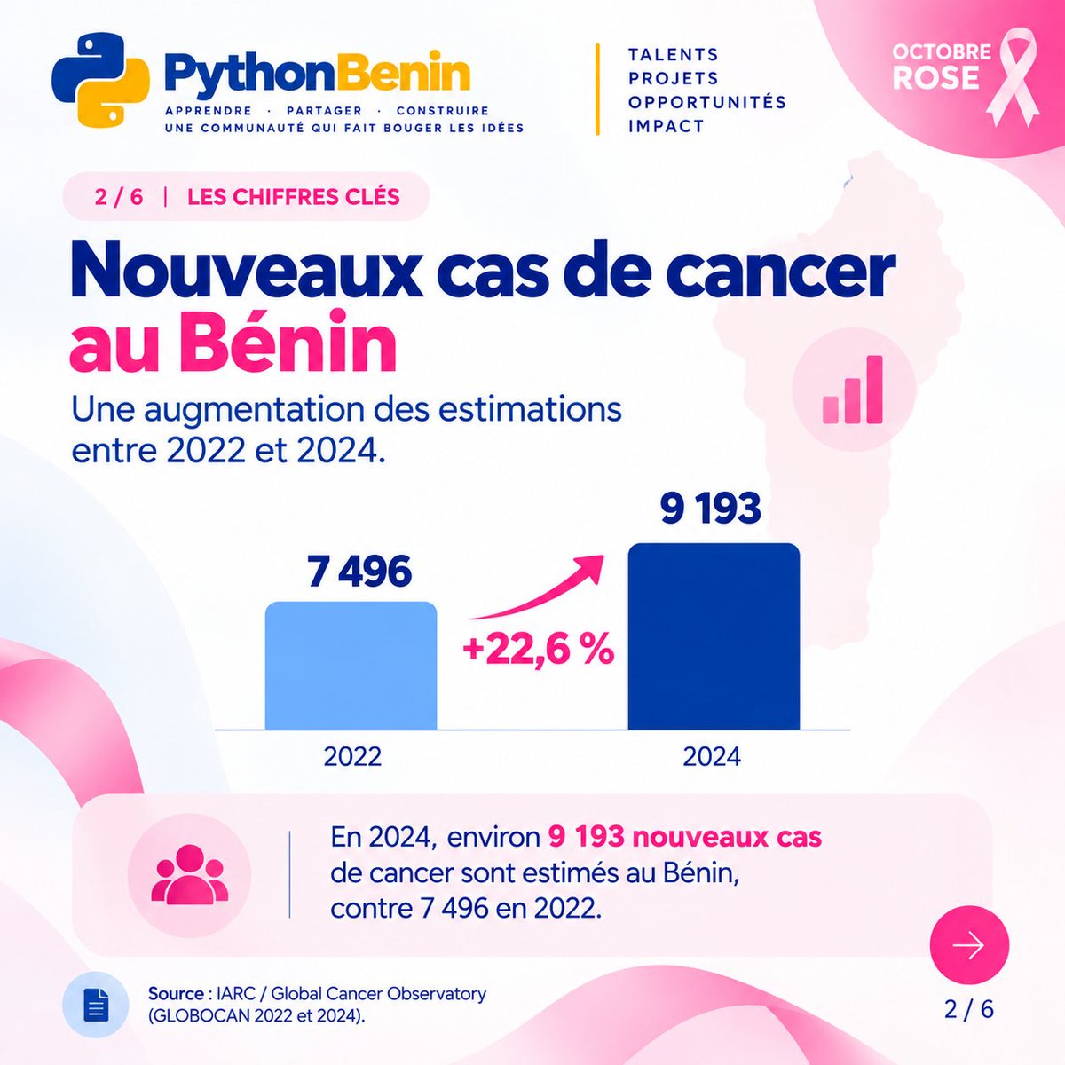PythonBenin's tweet photo. 🎀 Les chiffres parlent.
Au Bénin, les estimations GLOBOCAN montrent entre 2022 et 2024 :
📊 7 496 → 9 193 nouveaux cas
🕊️ 5 069 → 5 818 décès
🎀 1 329 → 2 040 cancers du sein chez les femmes
41,8 % des cancers chez les femmes en 2024 sont estimés être des cancers du sein.
👇 https://t.co/IBEShBVODI