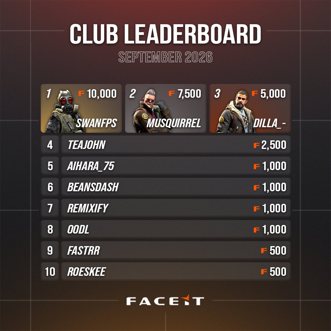 LocalhostDenver's tweet photo. This month was action packed with CS2 Events! Check out our September 10mans Leaderboard:

🥇 SwanFPS
🥈 MUSquirrel
🥉 dilla_-

Join our discord to participate: https://t.co/9hKTWLNIEU

#ColoradoCS2 // @hellcase https://t.co/Is5aDRHmBC
