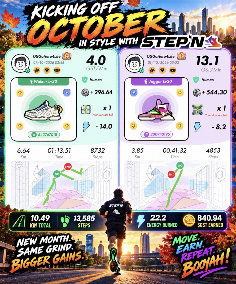 enmityancientdr's tweet photo. π₯ OCTOBER is officially underway! π₯
π¦΅πΌOFF the month in STYLE with @Stepnofficial! πβ‘
π 10.49 KM total
π£ 13,585 steps
β‘ 22.2 Energy burned
π° 840.94 $GST earned
NEW month, SAME GRIND, πͺπ» GAINS. π₯
Move, Earn, Repeat, BOOYAH! π₯
#STEPN #Move2Earn #Web3Fitness #OctoberGrind https://t.co/6wmv08VXPk