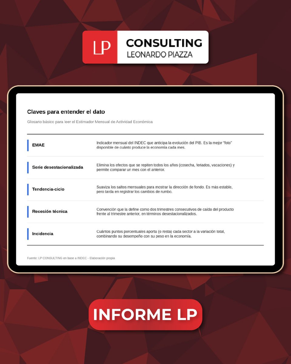 lpconsultinglp's tweet photo. 📄La actividad económica se encuentra en modo “serrucho”

Si queres ver el informe completo visitá mi página web👇🏻
https://t.co/NHhtvE5u9f

#economia #consultorafinanciera #argentina https://t.co/XQ3EwLAAz2