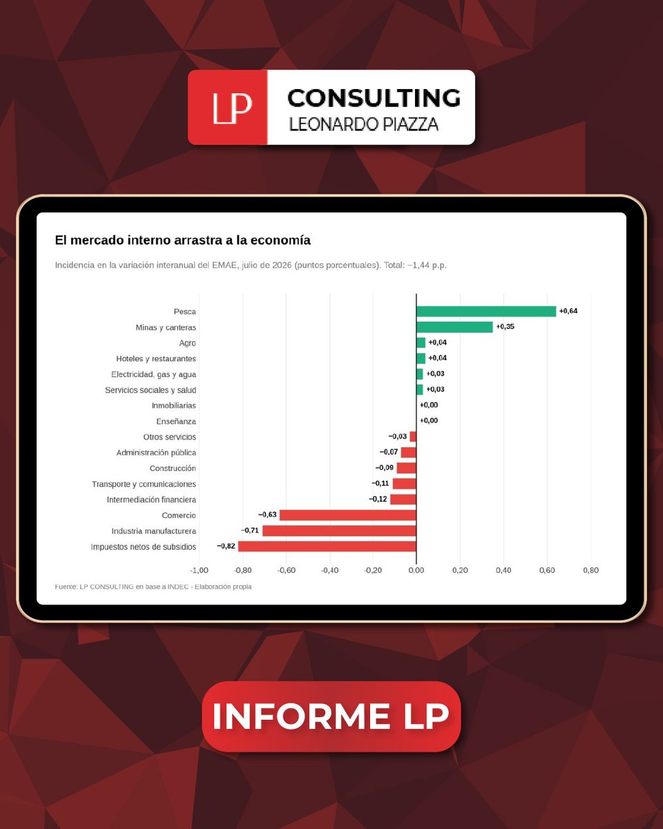 lpconsultinglp's tweet photo. 📄La actividad económica se encuentra en modo “serrucho”

Si queres ver el informe completo visitá mi página web👇🏻
https://t.co/NHhtvE5u9f

#economia #consultorafinanciera #argentina https://t.co/XQ3EwLAAz2