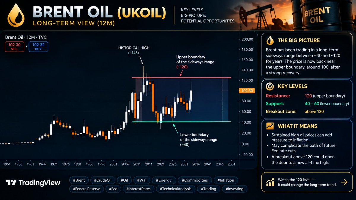 malikgasfina's tweet photo. Brent Oil — A Long-Term Breakout Setup? 🛢️

Looking at Brent on the 12M timeframe, we can clearly see a long-term sideways range that has been developing between roughly $40 and $120.

After a powerful recovery from the lower boundary, oil is now trading around $100, approaching the upper boundary of this multi-year range.

The key question is whether this resistance will once again force a rejection — or whether Brent is finally preparing for a breakout above $120.

From a macro perspective, sustained strength in oil prices could add pressure to inflation and potentially complicate the path of future Fed rate cuts.

The current structure is especially interesting because the market is approaching a major long-term resistance zone. A confirmed breakout above $120 could completely change the long-term technical picture and open the door toward a new all-time high.

Key levels:
🟢 Support: $40–60
🔴 Major resistance: $120
🚀 Breakout zone: above $120
The next major move could define the direction of the next cycle.
#Brent #CrudeOil #Oil #WTI #Energy #Commodities #Inflation #FederalReserve #Fed #InterestRates #TechnicalAnalysis #PriceAction #Trading #Investing #Macro