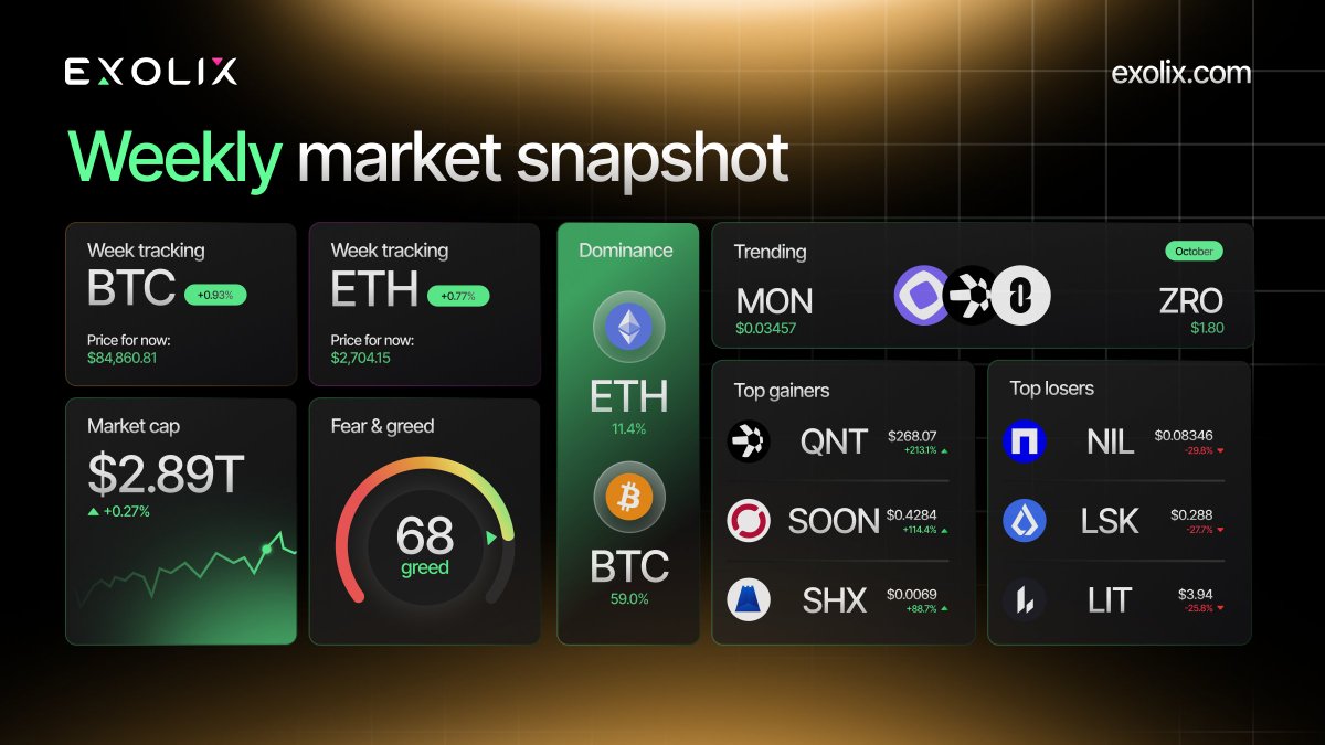 exolix_com's tweet photo. Our Weekly Market Snapshot is here: October 1 📊

Fear & Greed at 68. The market stays in greed: $BTC up 0.93%, $ETH up 0.77%, cap at $2.89T.

Bright spots: $QNT +213.1%, $SOON +114.4%, $SHX +88.7%.

Trending: $QNT, $MON, $ZRO.

Swap instantly on Exolix: https://t.co/p7cel56R48