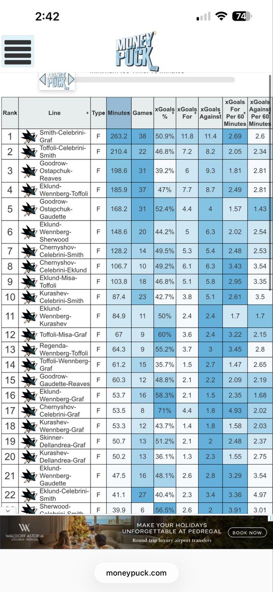 BrodyCallaghan's tweet photo. @Singsy24 Just incase you needed a reference of who Eklund played the most with last year. I do believe you wouldn’t call them first line players https://t.co/Ph86OE9itK