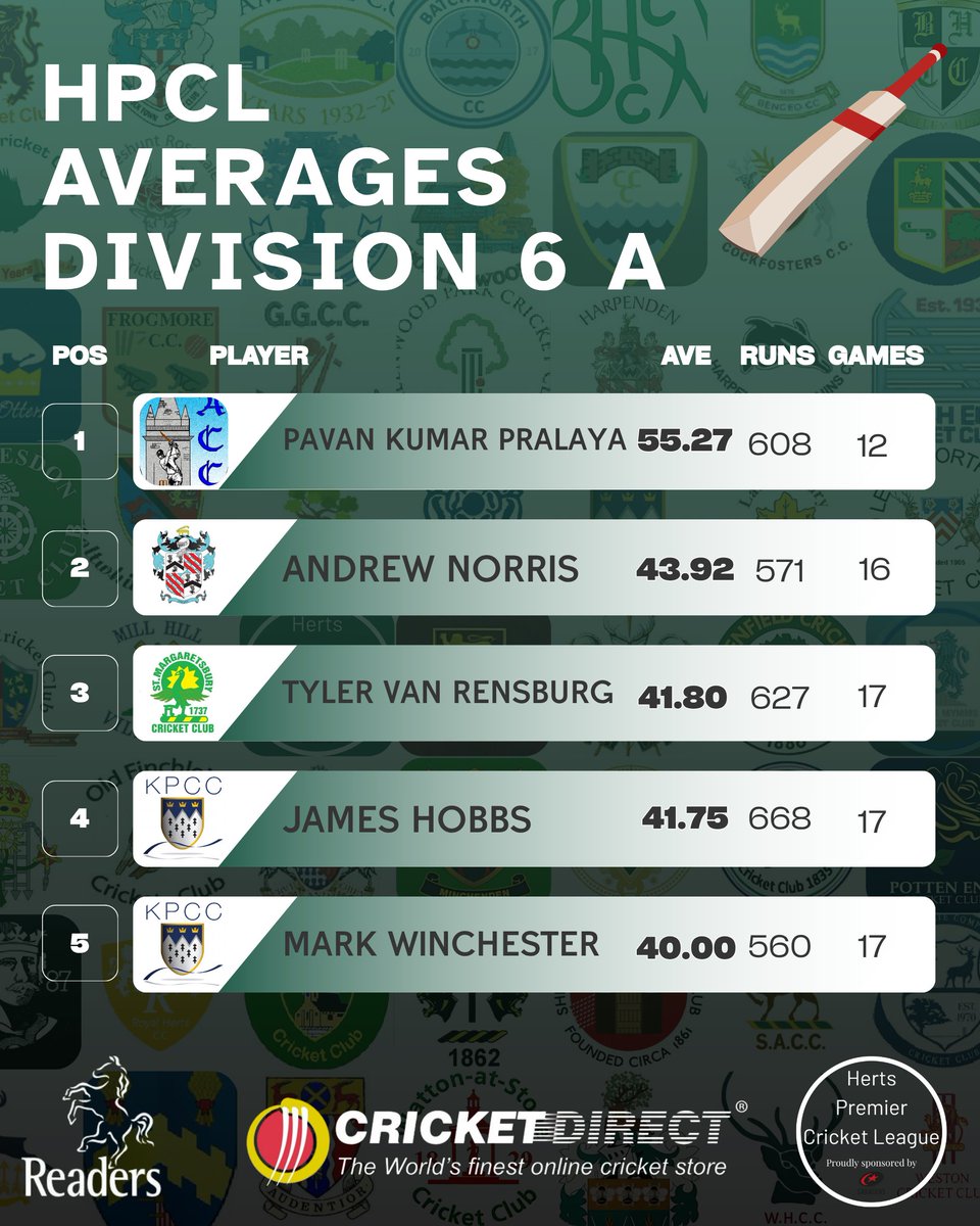 HertsPremierCL's tweet photo. HPCL Player Averages for 2026 :

- Division 6 A
- Division 6 B

(Note; minimum 10 games played (batting) or 20 wickets (bowling), stats from https://t.co/RC5tNyeyiw)

#HertsPremierCL #OneHerts🏏 https://t.co/E7KR5o87DK