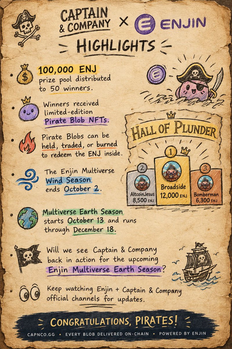NaheednAhsan's tweet photo. 🏴‍☠️ Congratulations, Pirates!

The 100,000 ENJ prize pool from the @capncompany  × @enjin campaign has been distributed to Sweepstakes 50 winners via limited-edition Pirate Blob NFTs.

These Pirate Blobs contain the ENJ rewards and can be held, traded, or burned to redeem the ENJ inside.

Wind Season hasn't ended just yet, it wraps up very soon on October 2nd. So more prizes are on the way across the Enjin Multiverse!

Next up is Earth Season, scheduled to run from October 13 to December 18.

There’s a chance Captain & Company could be involved again, but nothing has been officially confirmed. 

So I wouldn’t count on another C&C reward until we hear direct news.

For now, keep an eye on Enjin and Captain & Company’s official channels for updates. 👀

Who knows what the next adventure might bring? 🏴‍☠️🌍