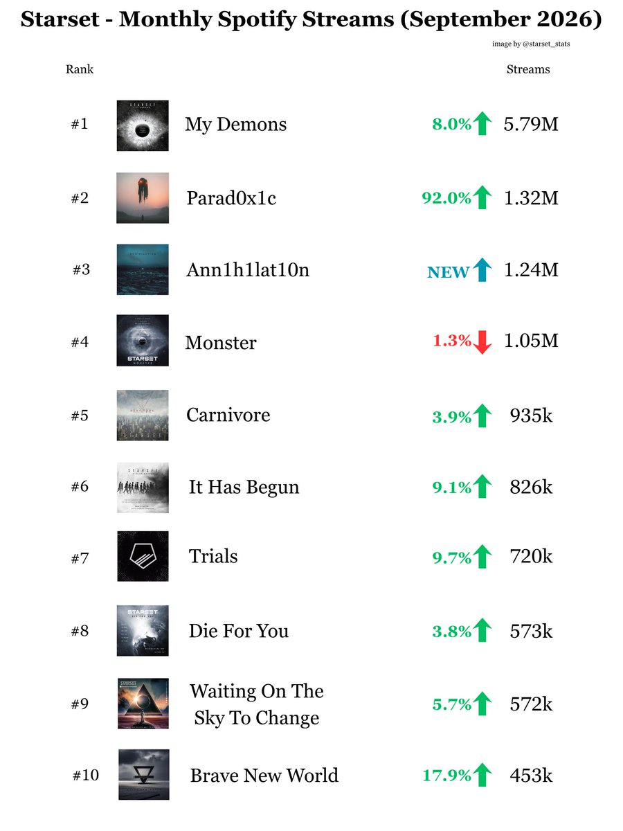 starset_stats's tweet photo. Starset Monthly Spotify Streams by Songs

Month: September 2026

Ann1h1lat10n enters the top 10! And impressively, Parad0x1c climbed even higher.

For the first time 4 songs reached 1M streams. Brave New World also passed Echo for the first time since January of this year. https://t.co/1shEo2HPtu
