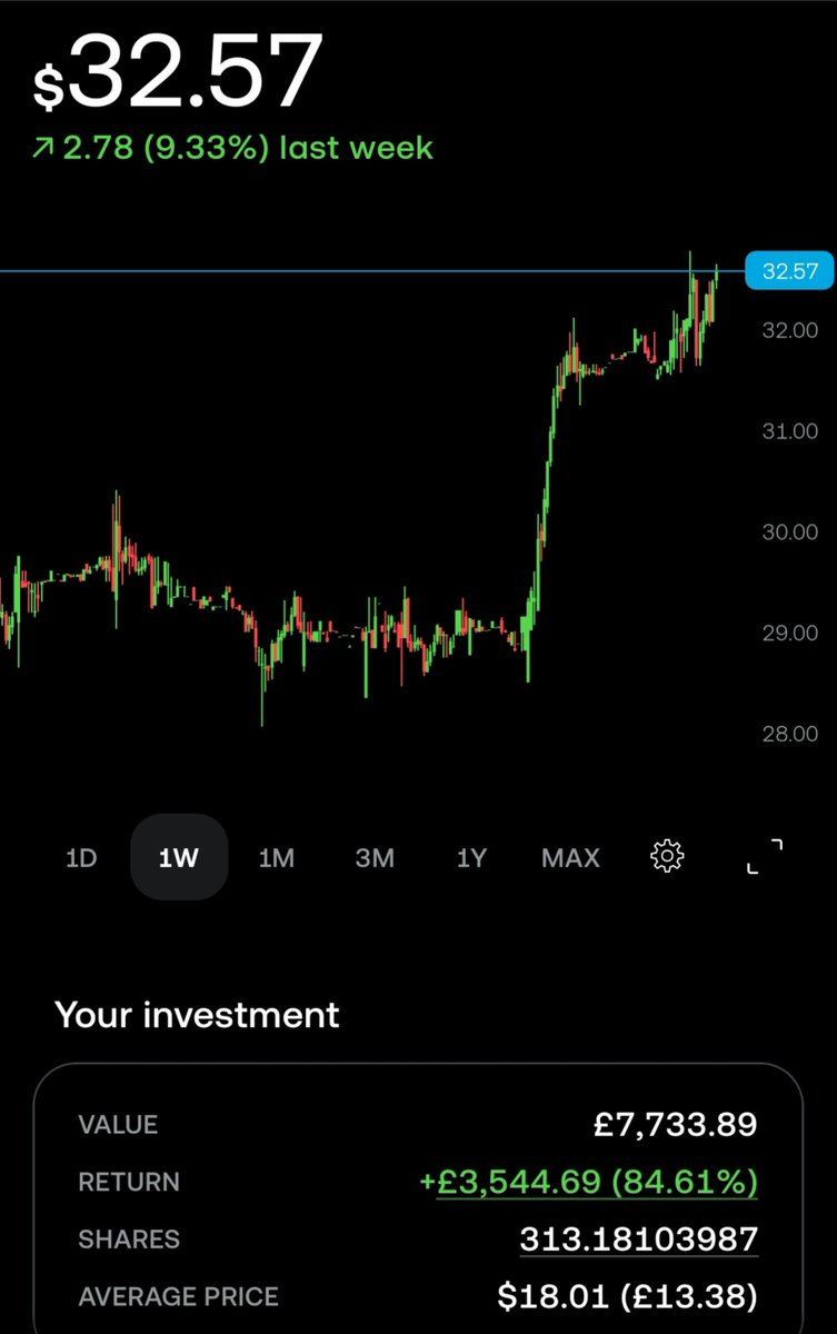 UK_Investor_'s tweet photo. $ZETA is up almost 10% in the last week 📈

And my position is up almost 85% from when I started buying in Jan this year 🙌🏼 https://t.co/uGxpVRYjBe