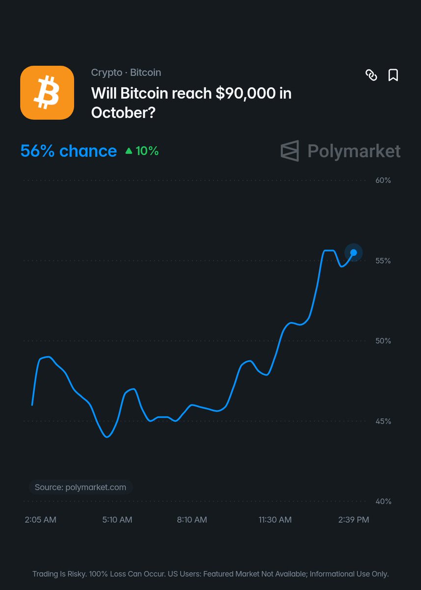 BitcoinMagazine's tweet photo. JUST IN: There's now a 56% chance Bitcoin will be above $90,000 this month, according to Polymarket⁠.com 🚀 https://t.co/0NnFK6yD94