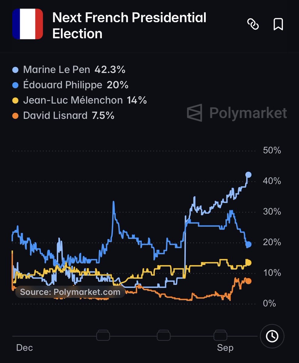 Inevitablewest's tweet photo. 🚨Holy…

The thugs rioting in France have just sent Marine Le Pen's chances of winning the Presidential election soaring. 🇫🇷 https://t.co/2AI7kCKKCA