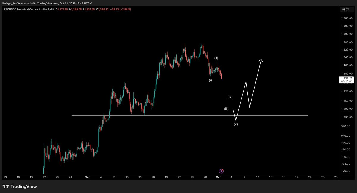 CryptoTony__'s tweet photo. $ZEC - Update 

If this is the start of an impulse down then we have a target of $1100 - $1050. $1300 first target. https://t.co/1Fx7GYWbI8