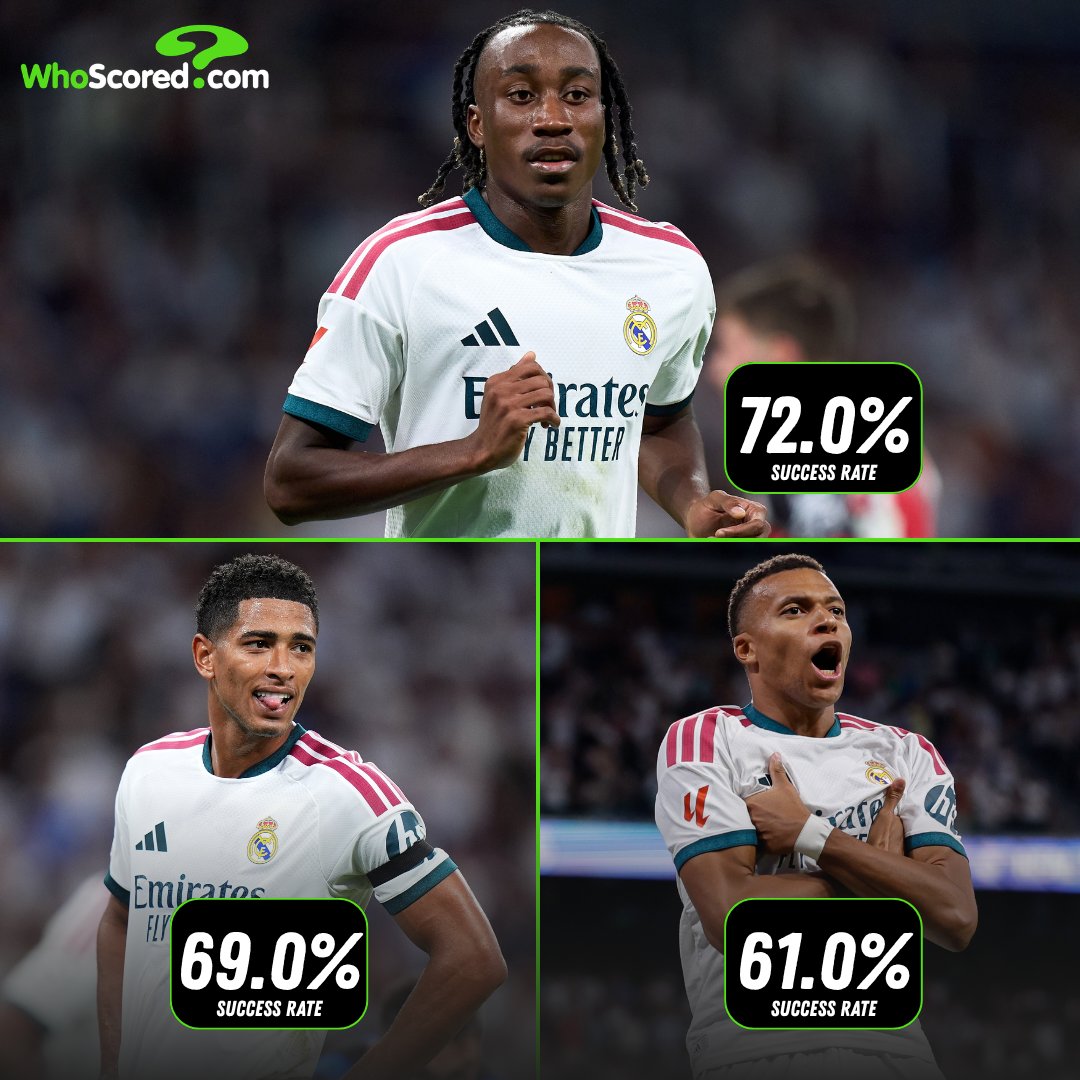 WhoScored's tweet photo. Highest dribble success rate in Europe's top five leagues this season (20+ attempted):

◉ 72.0% - Yan Diomande (18/25)
◉ 69.0% - Jude Bellingham (20/29)
◉ 61.0% - Kylian Mbappé (25/41)
◎ 60.0% - Lamine Yamal (30/50)
◎ 60.0% - Miguel Sierra (18/30)

The Bernabéu is home to Europe's most efficient dribblers. ⚪️🔥
