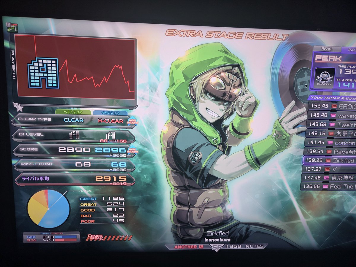 scandarutice's tweet photo. 〜今日の成果〜
・WONDER WALKER EX難
・Zirkfied 難
・Be quiet† 易
・SEITEN NO TERIYAKI 易

調子は普通〜やや悪。易に頼りたくなかったが未クリアを減らすのもアリかと思い更新。普段よりもしょうもないBP多めでEX難は壊滅的。フェニワンと手元カメラの購入を検討中。

#INFINITAS https://t.co/ybKQC6l6Di