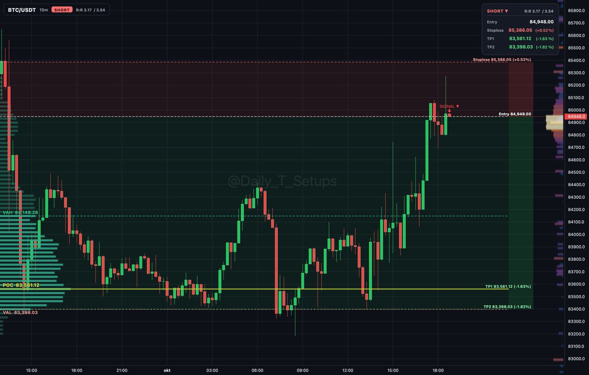bitcoin:native auction rotation shows sellers distributing near VAH at 84,148.28 above value.

🔽 Short setup
📍 Entry: 84,948.00
🛑 Stop: 85,386.05 (+0.5%)
🎯 