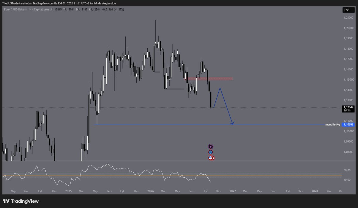 UUSTrade's tweet photo. $EURUSD
Sanırım aylık fvg'ye gidiyoruz https://t.co/vnkTg9OI9w