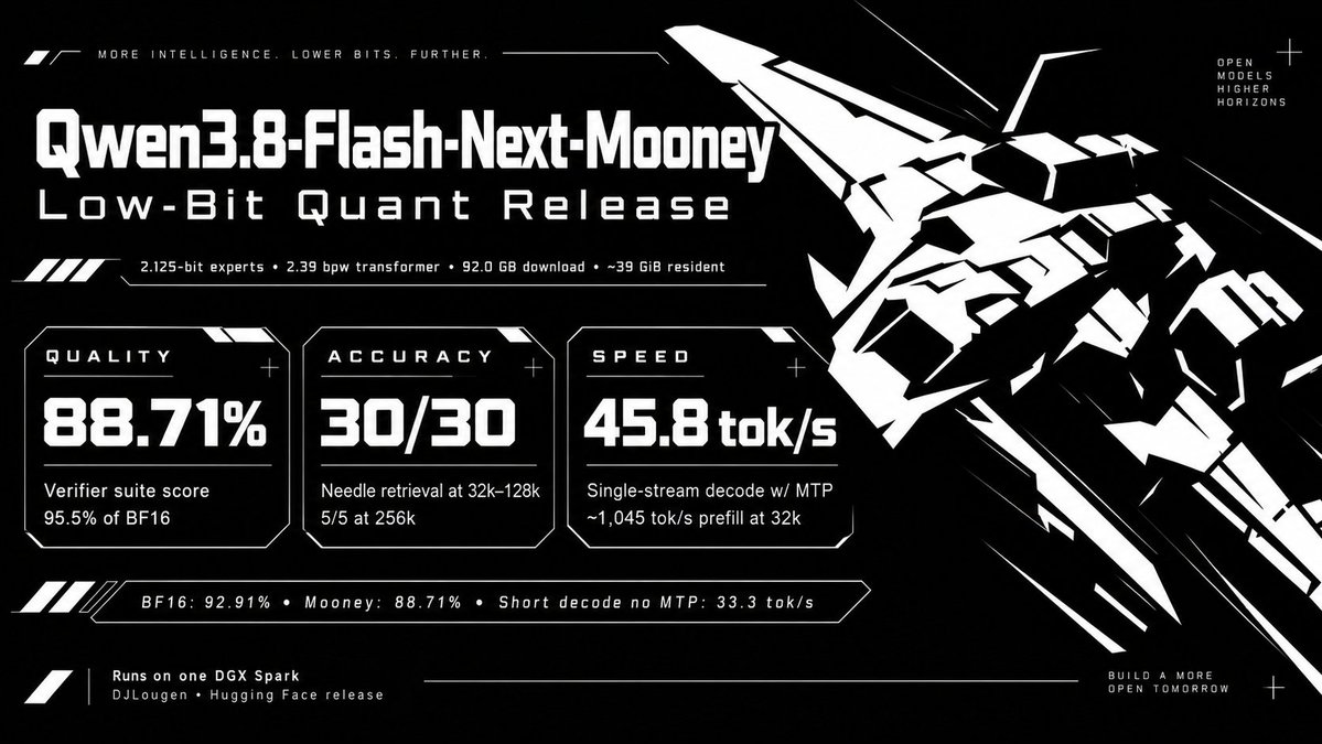 DJLougen's tweet photo. My new low-bit quant of Qwen3.8-Flash-Next.
2.125-bit experts
2.39 bits/weight across the transformer
92.0 GB download
~39 GiB in memory
95.5% of BF16’s score
A 180B-parameter model that runs on one DGX Spark.

The hugest of huge thanks to @LambdaAPI and the amazing @TheZachMueller  for making a project this compute-hungry possible.

🔗 https://t.co/Gayvg7xECi
